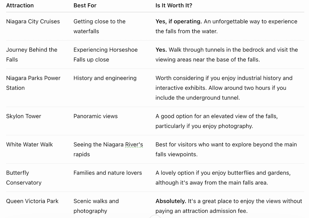 Summary of some of the best attractions in Niagara Falls and why they are worth visiting.