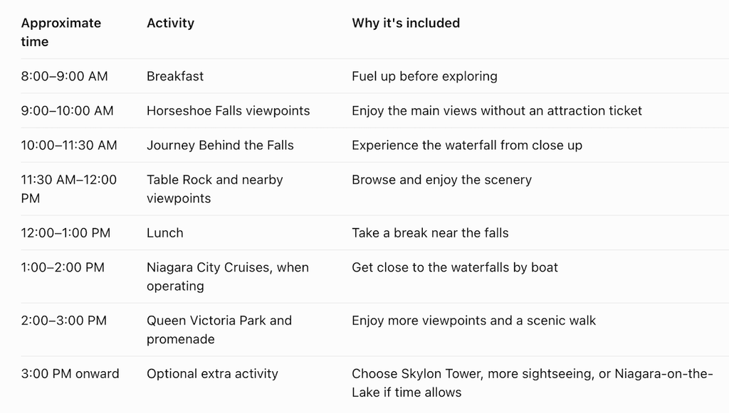 Table summarizing this one day in Niagara Falls itinerary.