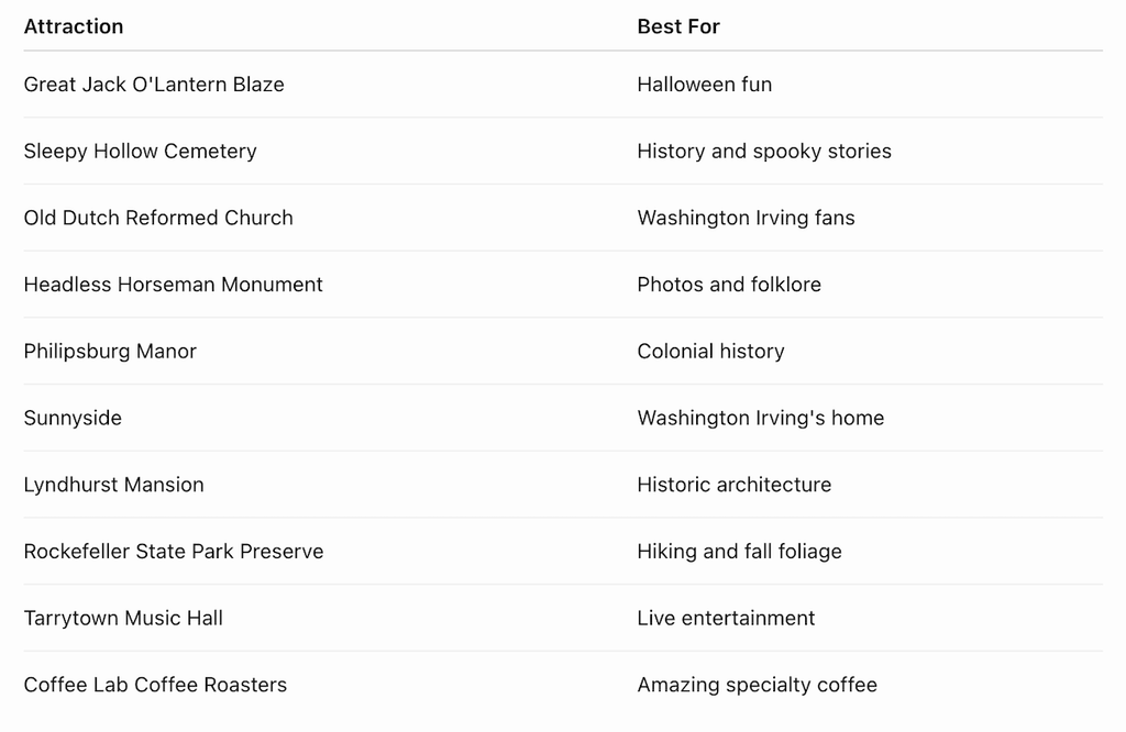Highlights with a table that lists the best things to do in Tarrytown and for who.